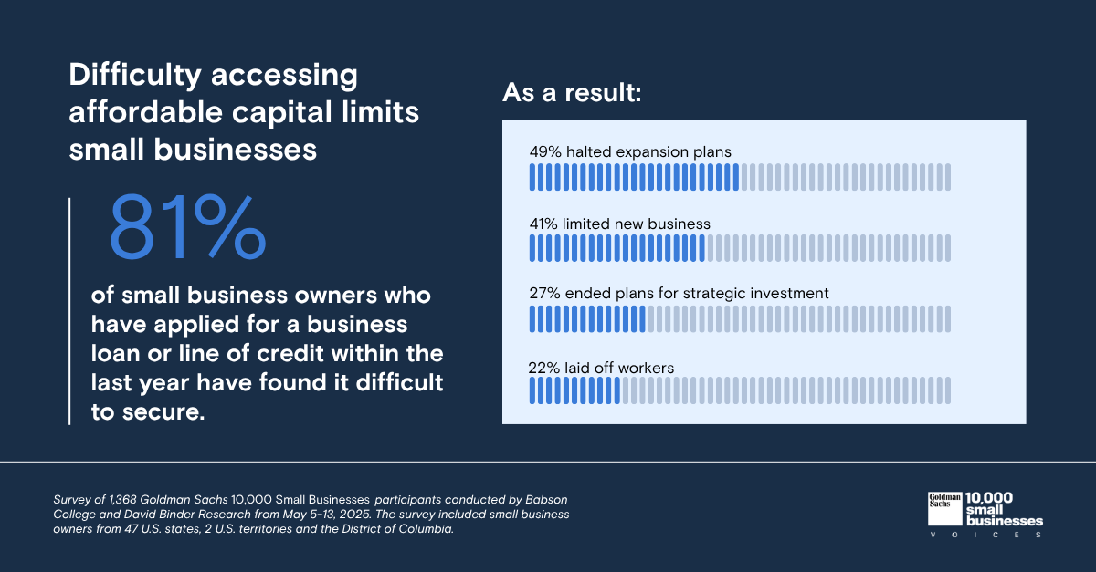 81% of small business owners who have applied for a business loan or line of credit within the last year have found it difficult to secure.
