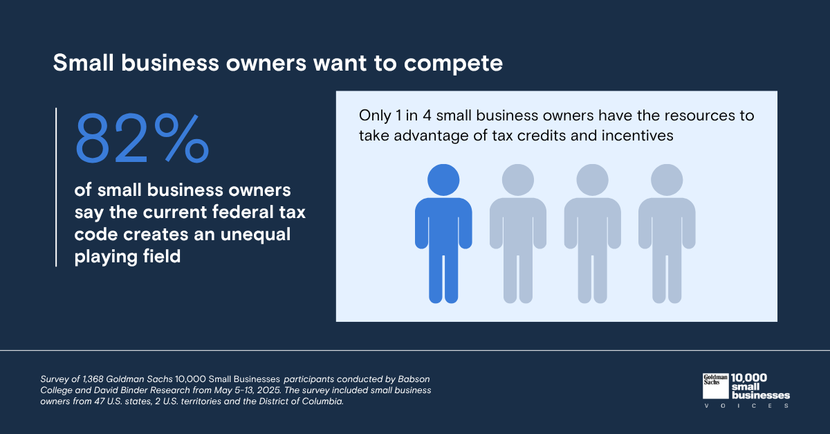 82% of small business owners say the current federal tax code creates an unequal playing field.