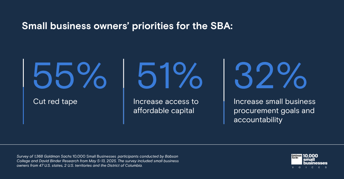 Small business owners' priorities for the SBA: 55% say Cut Red Tape, 51% say Increase Access to Affordable Capital, and 32% say Increase Small Business Procurement Goals and Accountability