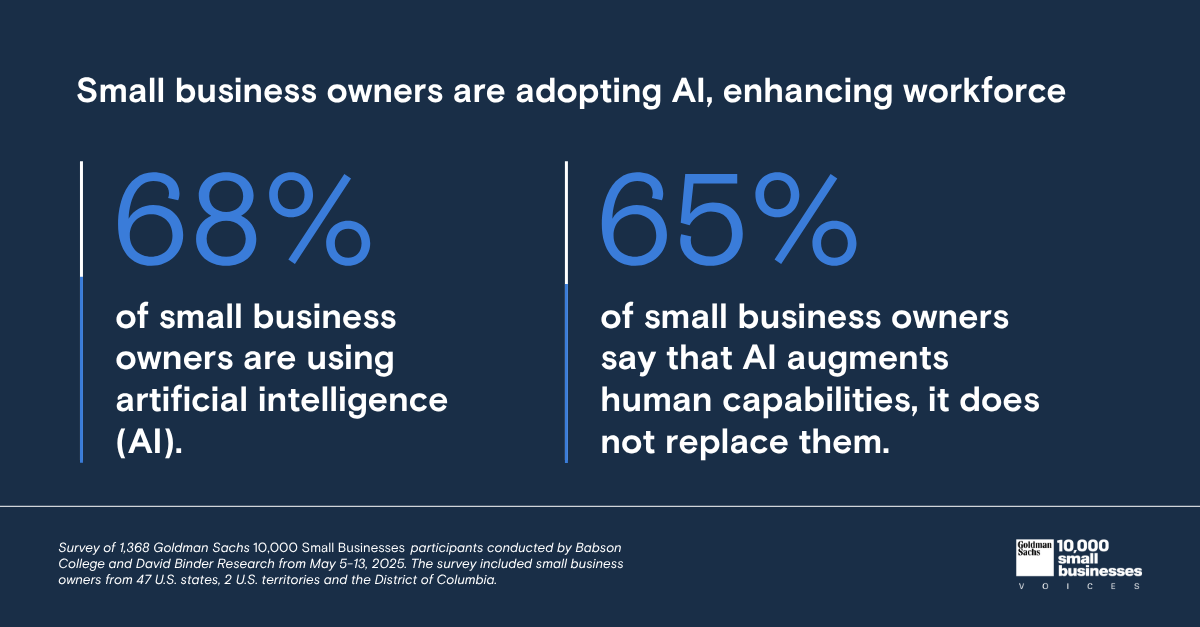68% of small business owners are using artificial intelligence (AI), and 65% of small business owners say that AI augments human capabilities, it does not replace them. 