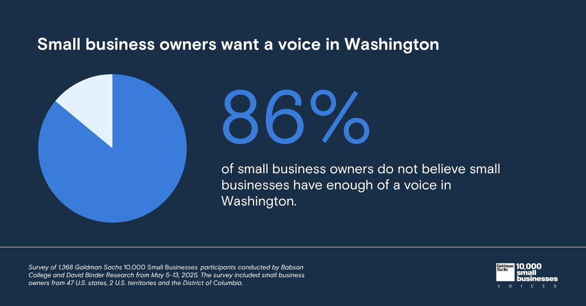86% of small business owners do not believe small businesses have enough of a voice in Washington.