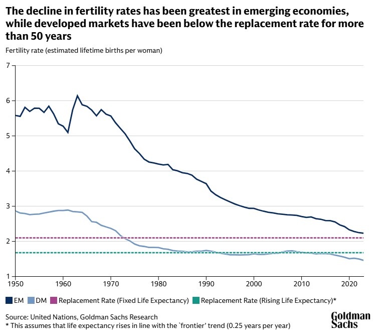 Chart showing the decline in fertility rates in emerging and developed markets.