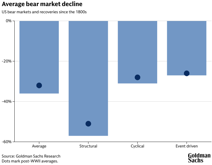 Average bear market decline chart