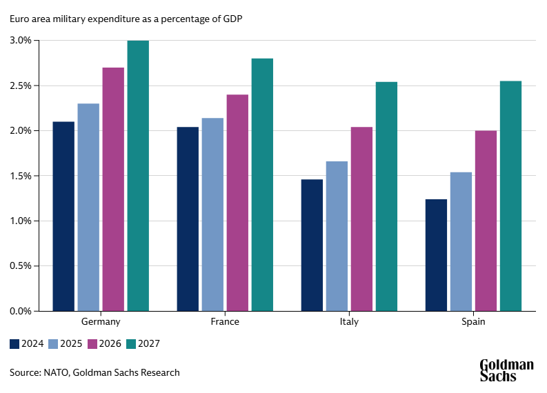 Chart showing increasing military expenditures as a share of GDP in Germany, France, Italy, and Spain.