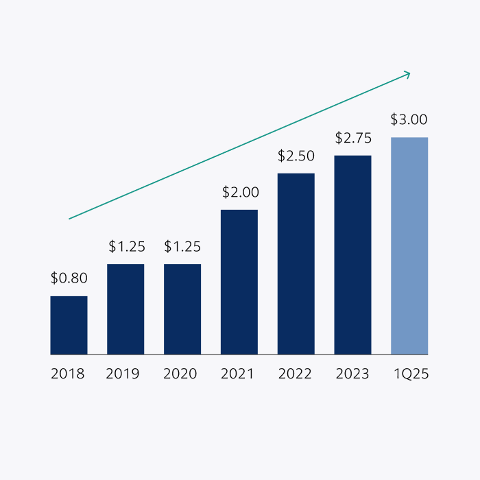 Consistent Dividend Growth Card Image