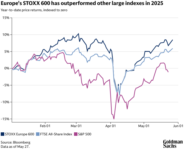 Line chart showing relative year-to-date price returns for broad European, British, and US indexes